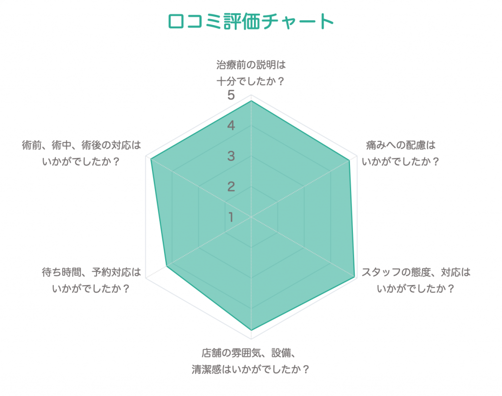口コミ評価チャート