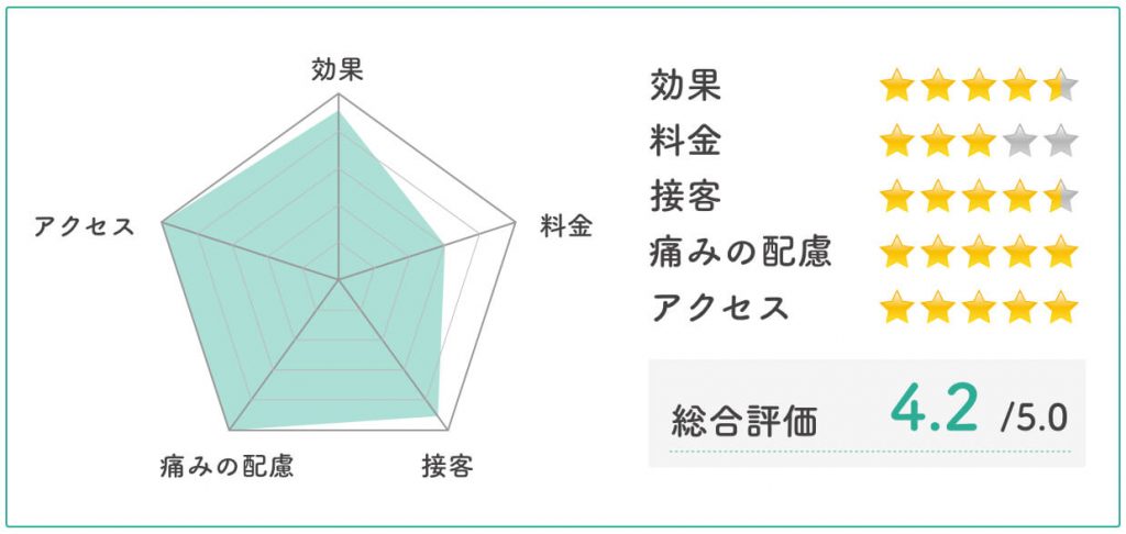 ゴリラクリニック評価チャート