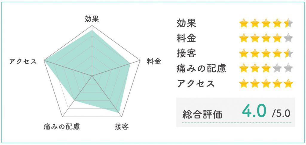 ドクターコバ評価チャート
