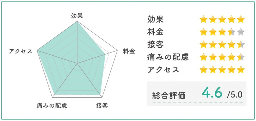 湘南美容クリニック評価チャート