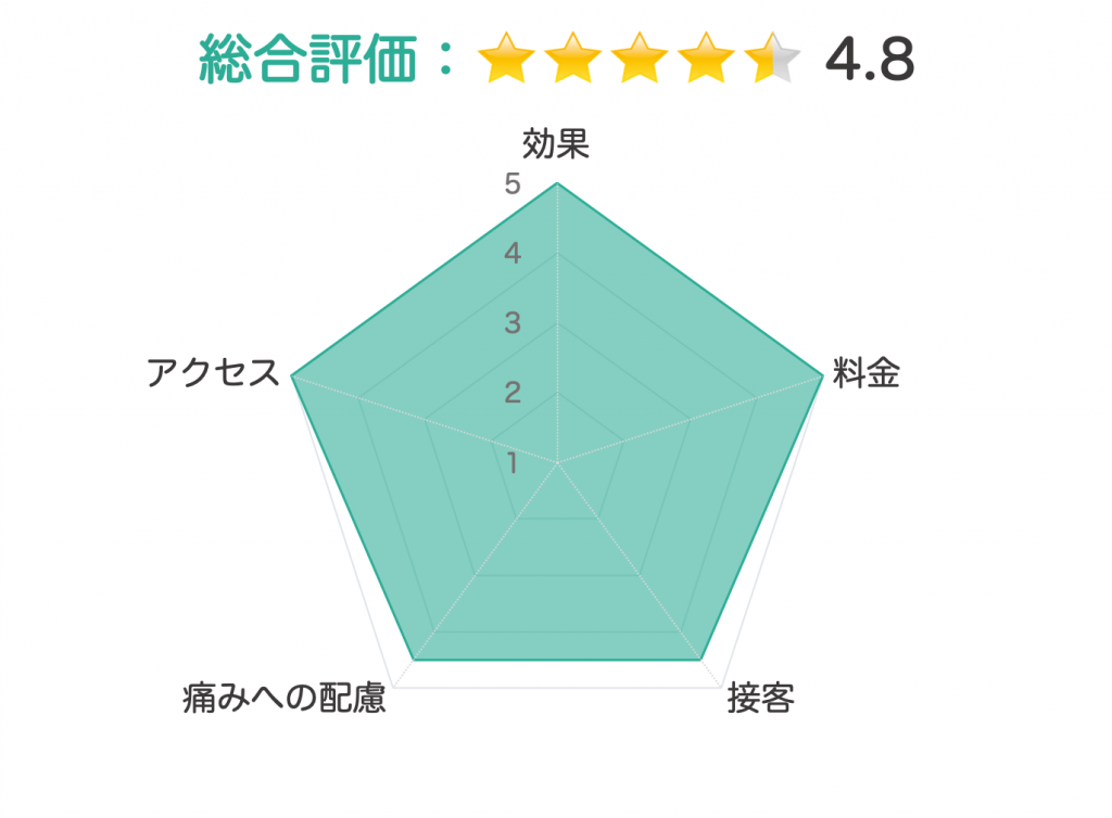 湘南美容クリニック 評価チャート