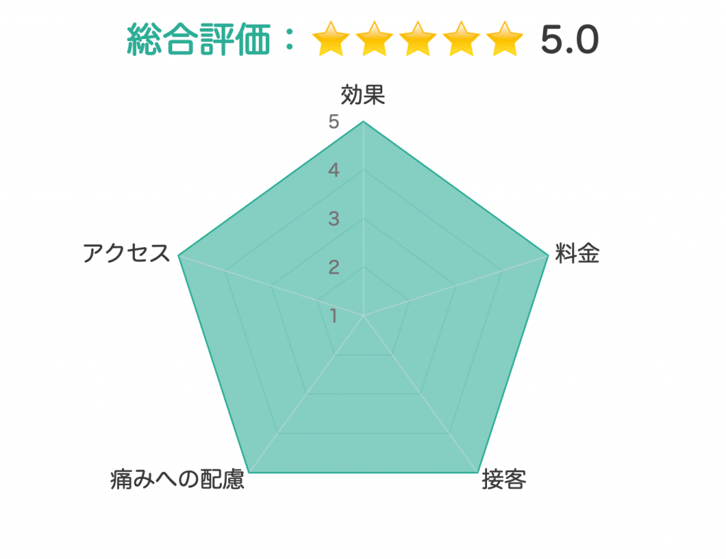 レイロール 評価チャート