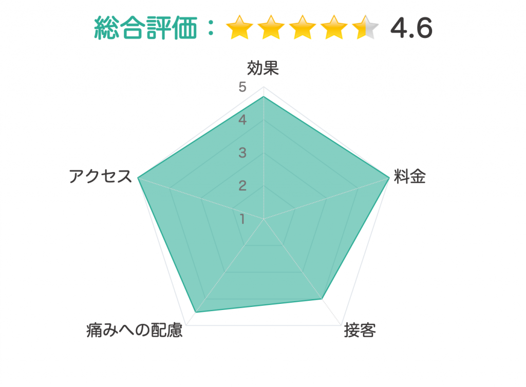 湘南美容クリニック 評価チャート