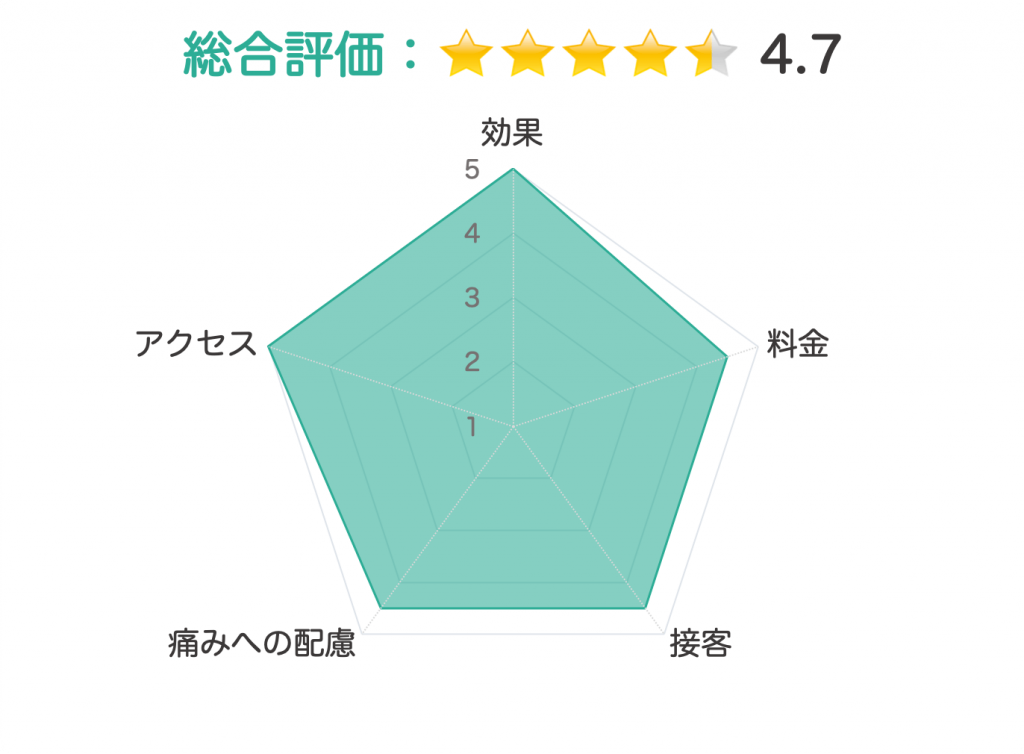 ゴリラクリニック 評価チャート
