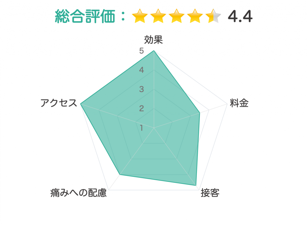 ダンディハウス 評価チャート