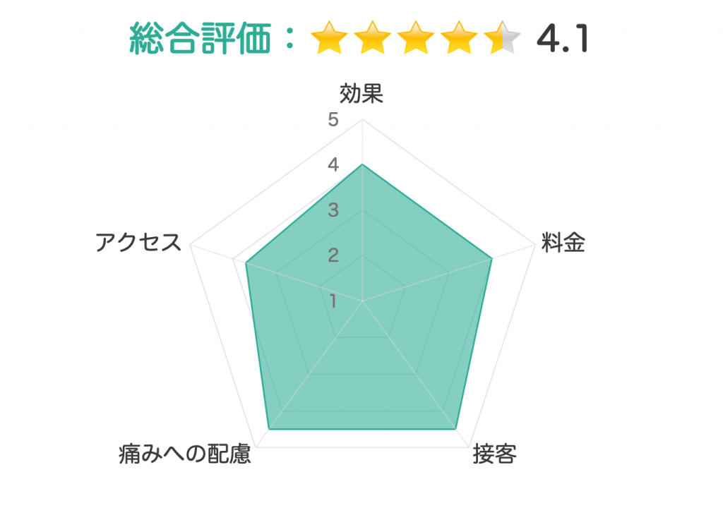 マックス 評価チャート