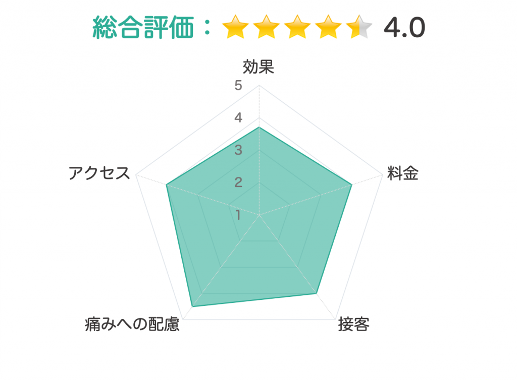 ダンズ 評価チャート