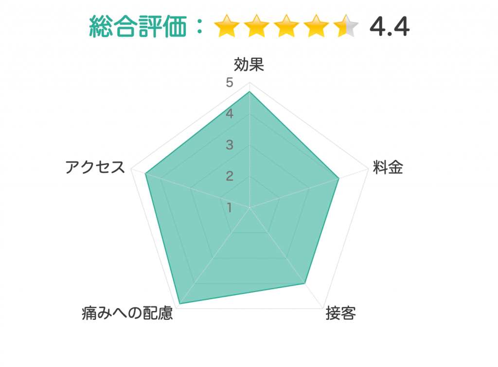 ゴリラクリニック 評価チャート