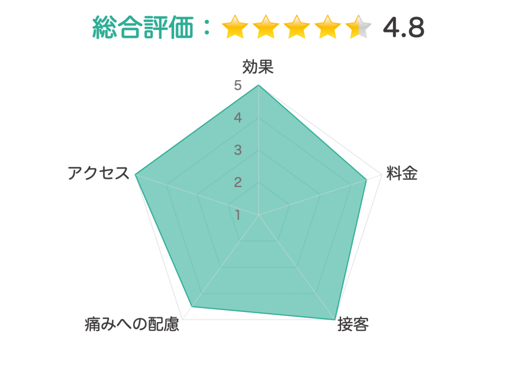 メンズリゼ 評価チャート