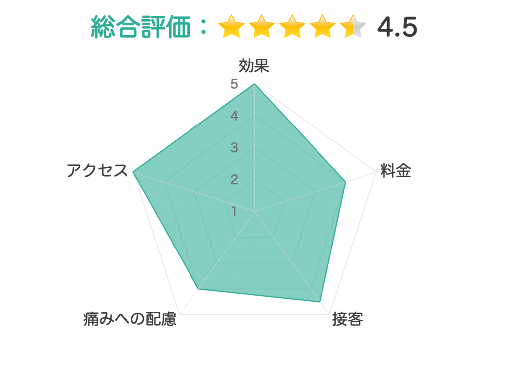 メンズTBC 評価チャート