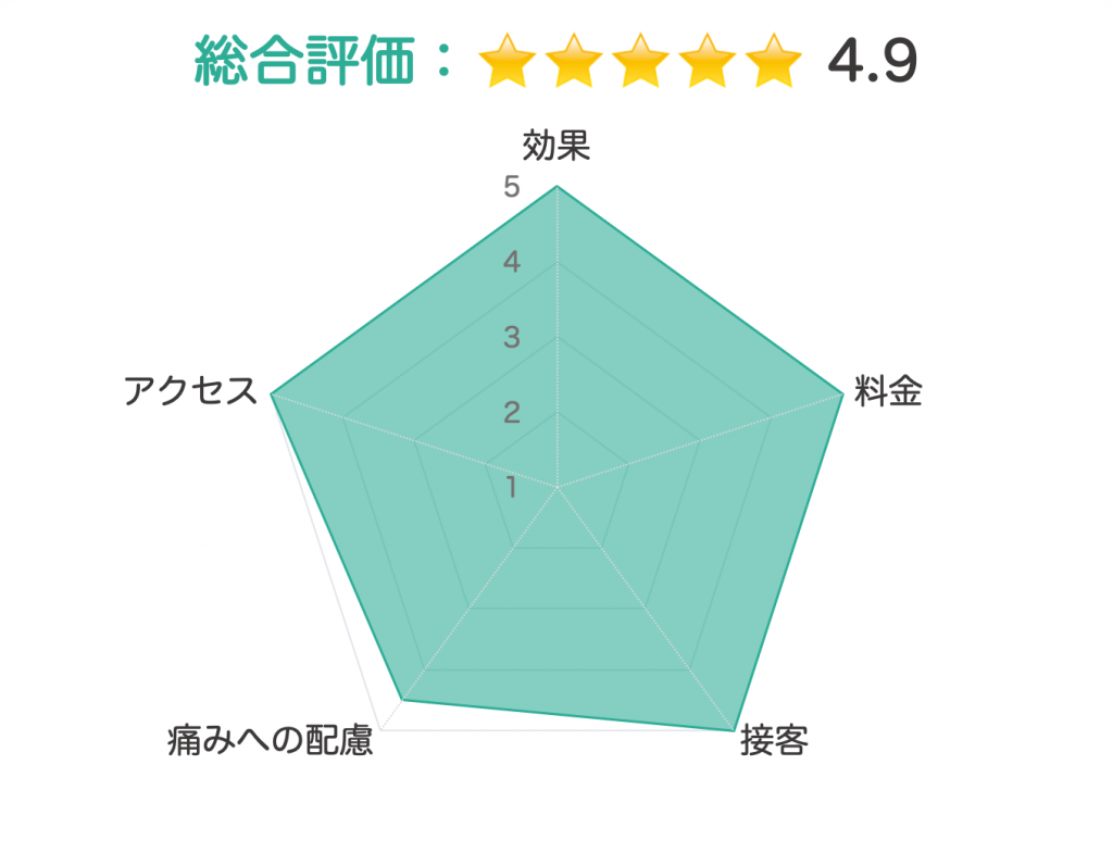 メンズリゼ 評価チャート