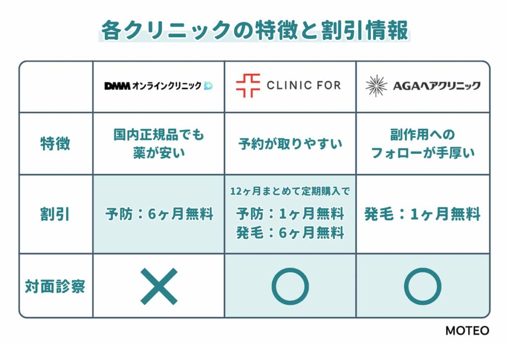 各クリニックの特徴と割引情報