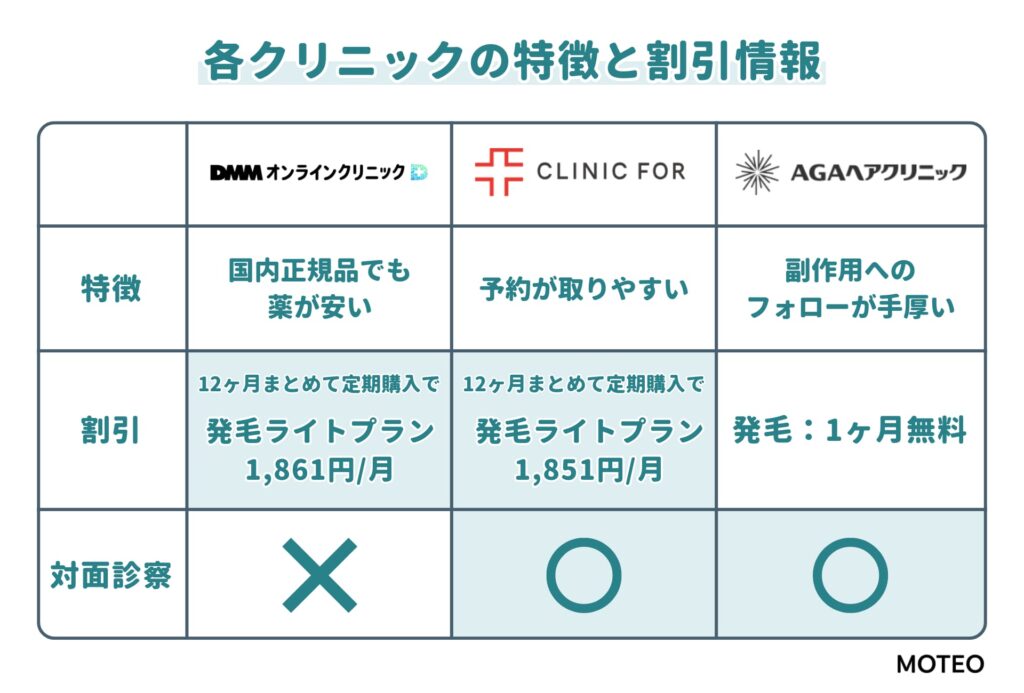 オンライン診療の特徴と割引