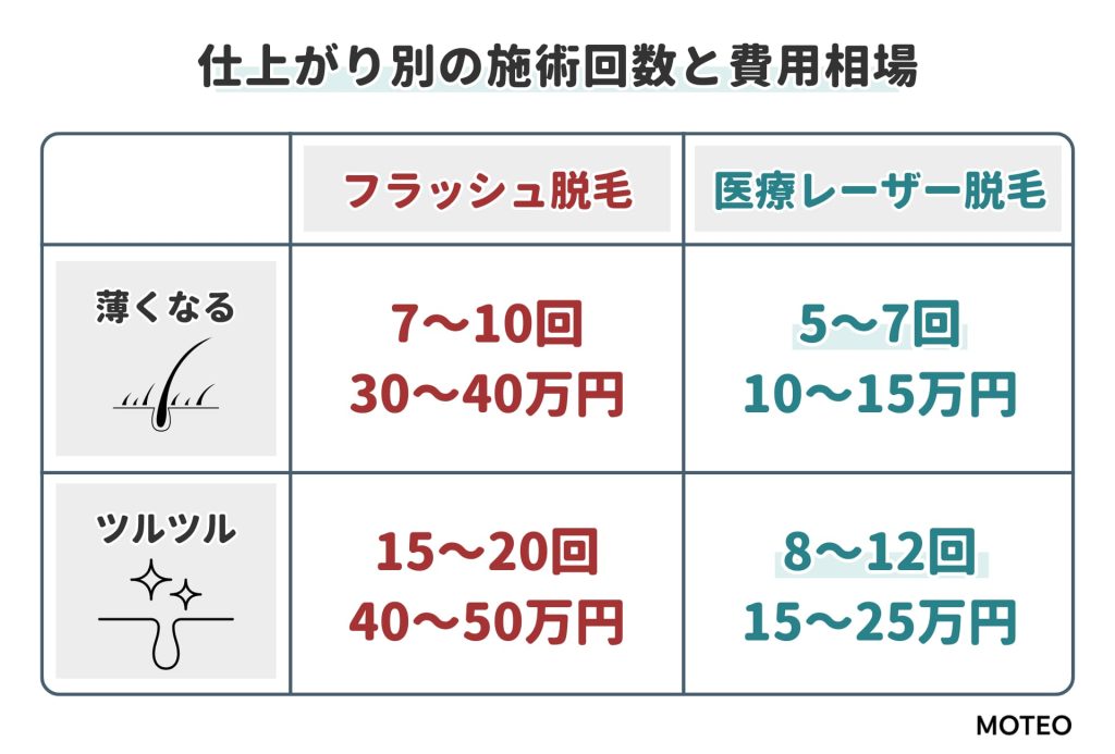 VIO脱毛の仕上がり別の施術回数と費用相場